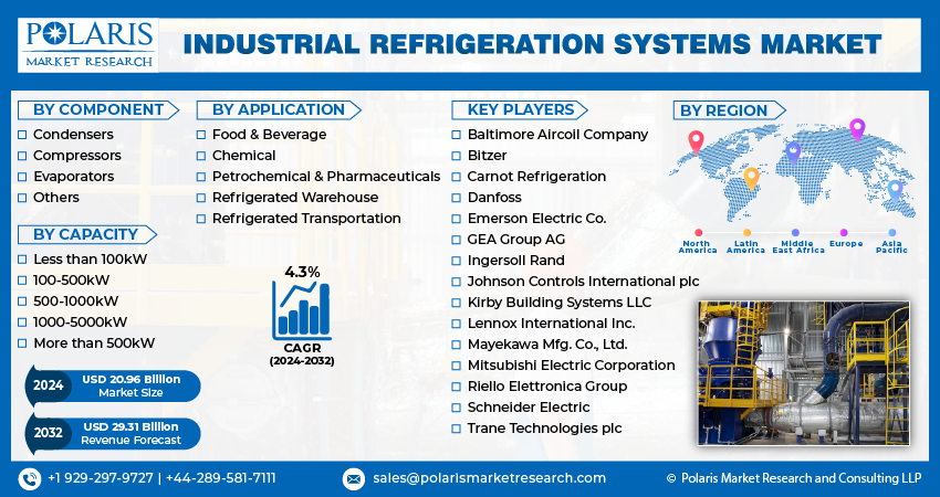 Industrial Refrigeration Systems Market Info
